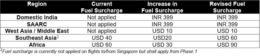 The image is a table showing fuel surcharge information for different regions. It has four columns: "Region," "Current Fuel Surcharge," "Increase in Fuel Surcharge," and "Revised Fuel Surcharge." The regions listed are Domestic India, SAARC, West Asia/Middle East, Southeast Asia, and Africa. For Domestic India and SAARC, the current surcharge is not applied, with an increase of INR 399, resulting in a revised surcharge of INR 399. For West Asia/Middle East, the current surcharge is not applied, with an increase of USD 10, resulting in a revised surcharge of USD 10. For Southeast Asia, the current surcharge is USD 40, with an increase of USD 20, resulting in a revised surcharge of USD 60. For Africa, the current surcharge is USD 60, with an increase of USD 30, resulting in a revised surcharge of USD 90. A footnote mentions that the fuel surcharge is not currently applied on flights to/from Singapore but will apply from Phase 1.