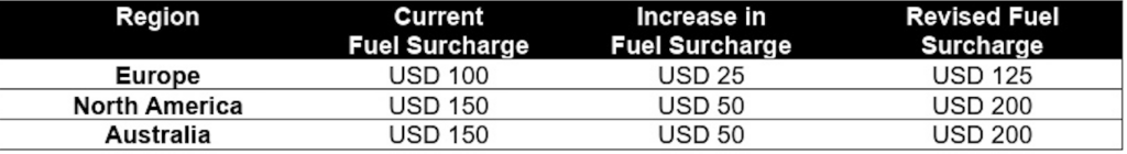 The image is a table showing fuel surcharge information for different regions. It has four columns: "Region," "Current Fuel Surcharge," "Increase in Fuel Surcharge," and "Revised Fuel Surcharge." The regions listed are Europe, North America, and Australia. For Europe, the current surcharge is USD 100, with an increase of USD 25, resulting in a revised surcharge of USD 125. For North America and Australia, the current surcharge is USD 150, with an increase of USD 50, resulting in a revised surcharge of USD 200 for both regions.