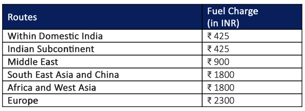 This image is a table displaying fuel charges for different travel routes. The table has two columns: "Routes" and "Fuel Charge (in INR)". The routes listed are:

1. Within Domestic India - ₹425
2. Indian Subcontinent - ₹425
3. Middle East - ₹900
4. South East Asia and China - ₹1800
5. Africa and West Asia - ₹1800
6. Europe - ₹2300

The header row is highlighted with a dark blue background.